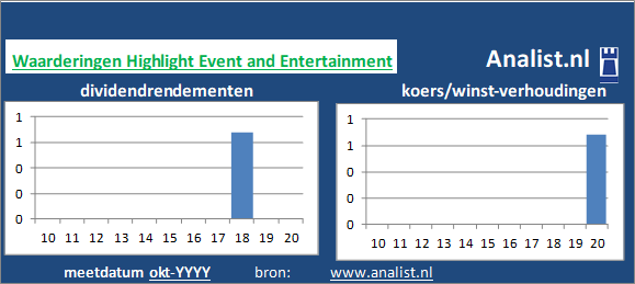 dividendrendement/><BR><p>Het bedrijf keerde in de afgelopen vijf jaar haar aandeelhouders geen dividenden uit. </p>Op basis van de meest bekende beleggingstheorieën kan het aandeel zodoende een dividendloos aandeel genoemd worden.</p><p class=